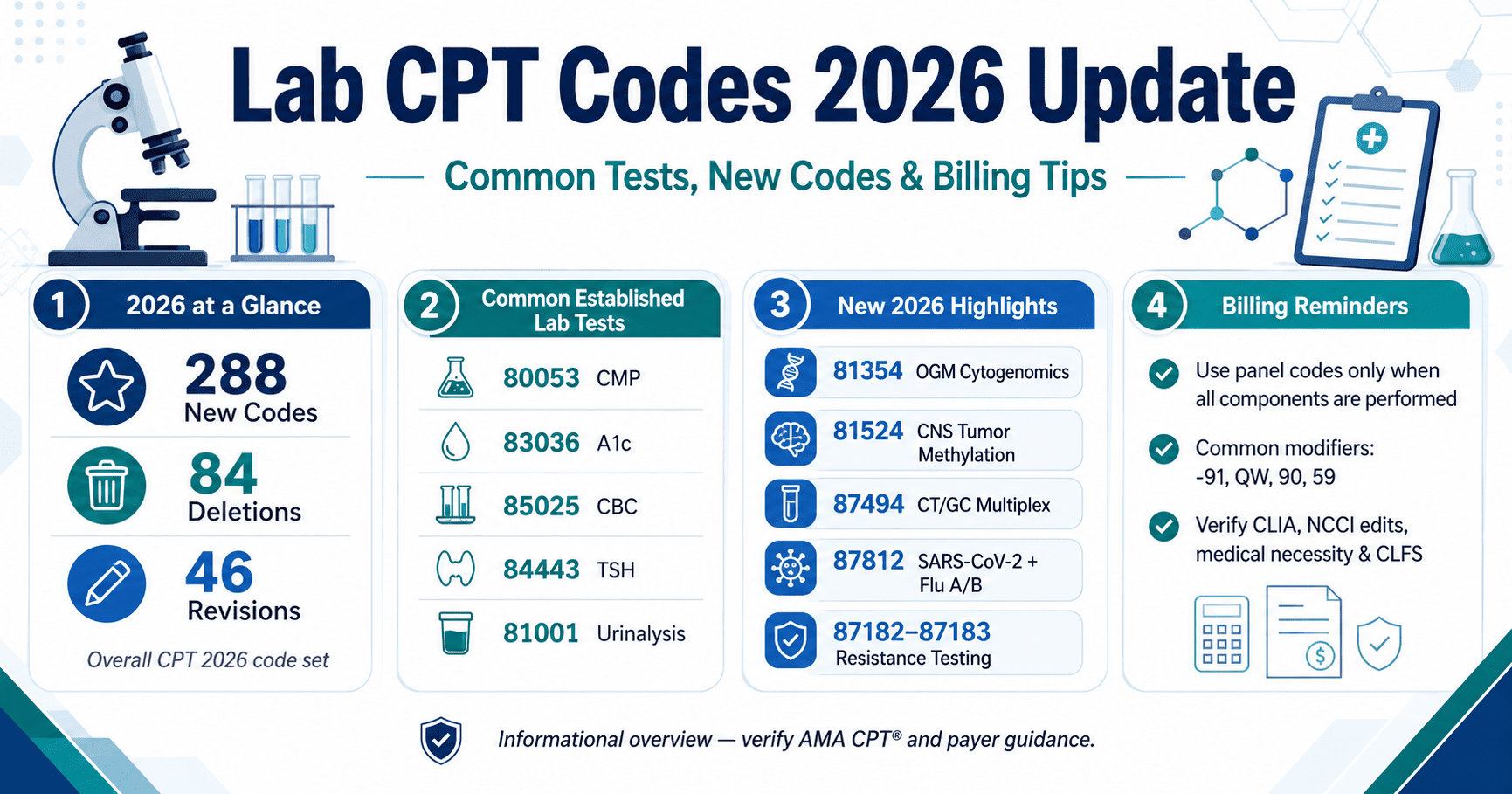 Lab CPT Codes 2026 Update - No World Borders - Experts in healthcare